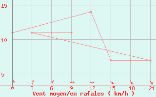 Courbe de la force du vent pour Orsa