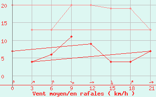 Courbe de la force du vent pour Carsamba Samsun