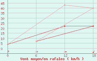 Courbe de la force du vent pour Nikel