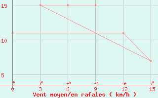 Courbe de la force du vent pour Sikasso