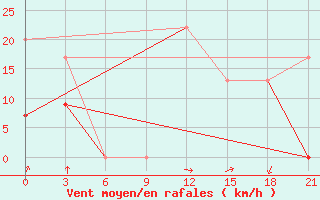 Courbe de la force du vent pour Tataouine