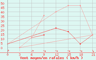 Courbe de la force du vent pour Novaja Ladoga