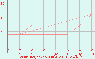 Courbe de la force du vent pour Vokhma