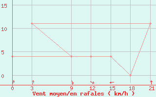 Courbe de la force du vent pour Lovetch