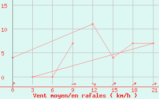 Courbe de la force du vent pour Sar