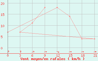 Courbe de la force du vent pour Izium