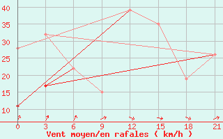 Courbe de la force du vent pour Monastir-Skanes