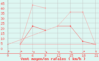 Courbe de la force du vent pour Jur