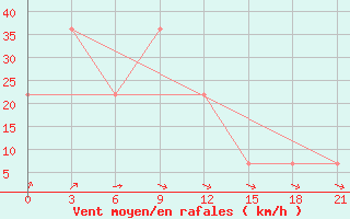 Courbe de la force du vent pour Mussala Top / Sommet