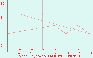 Courbe de la force du vent pour Gus