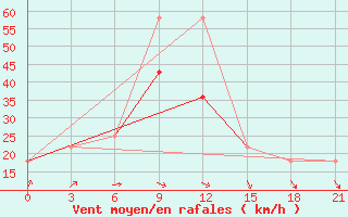 Courbe de la force du vent pour Dievskaya