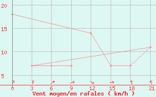 Courbe de la force du vent pour Zukovka