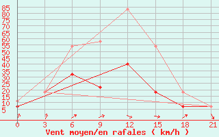 Courbe de la force du vent pour Rinchinlhumbe