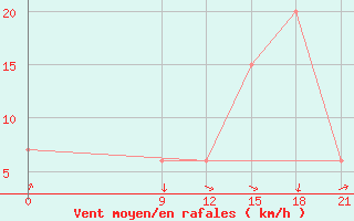 Courbe de la force du vent pour Nekhel