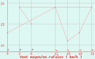 Courbe de la force du vent pour Nalut