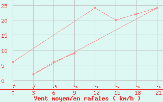 Courbe de la force du vent pour San Sebastian / Igueldo