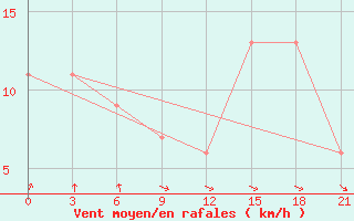 Courbe de la force du vent pour San Sebastian / Igueldo