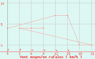 Courbe de la force du vent pour Sortavala