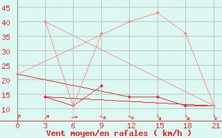 Courbe de la force du vent pour Raznavolok