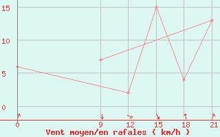 Courbe de la force du vent pour Nekhel