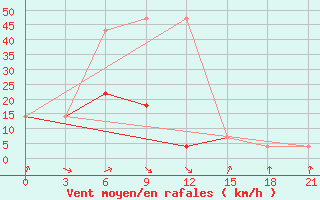 Courbe de la force du vent pour Aksa