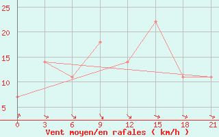 Courbe de la force du vent pour Liubashivka