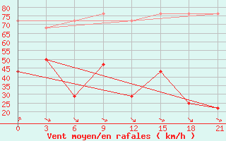 Courbe de la force du vent pour Kanin Nos