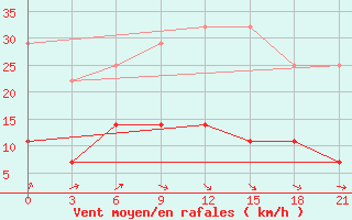 Courbe de la force du vent pour Sarapul