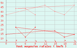 Courbe de la force du vent pour Sar