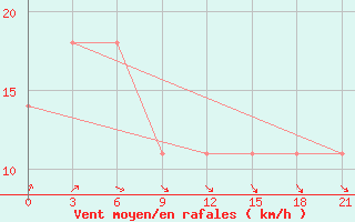 Courbe de la force du vent pour Osijek / Klisa