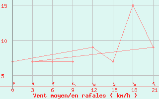 Courbe de la force du vent pour Meknes