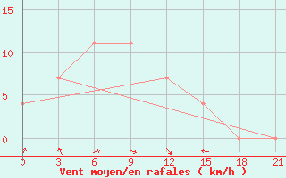 Courbe de la force du vent pour Kolka