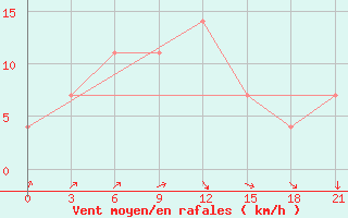 Courbe de la force du vent pour Kalevala