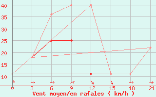 Courbe de la force du vent pour Vaida Guba Bay