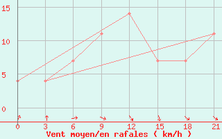 Courbe de la force du vent pour Kojnas