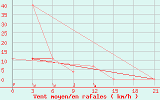 Courbe de la force du vent pour Karatuzskoe