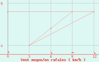 Courbe de la force du vent pour Ganganagar