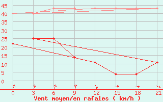 Courbe de la force du vent pour Qiqihar