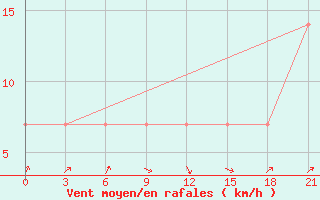 Courbe de la force du vent pour Raznavolok