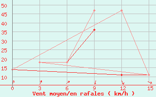 Courbe de la force du vent pour Astrahanka