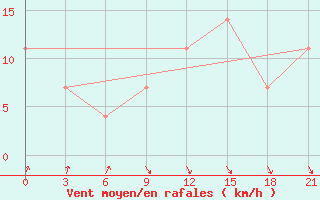 Courbe de la force du vent pour Rostov