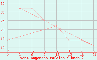 Courbe de la force du vent pour Kzil-Tus Sovkhoz