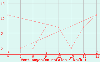 Courbe de la force du vent pour Liubashivka