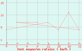 Courbe de la force du vent pour Razgrad