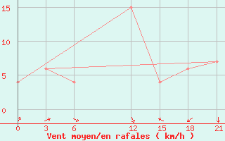 Courbe de la force du vent pour Dalatangi