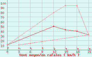 Courbe de la force du vent pour Osijek / Klisa