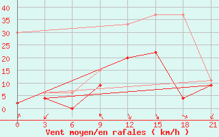 Courbe de la force du vent pour Yenisehir