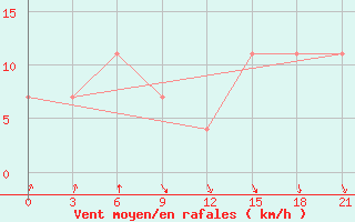 Courbe de la force du vent pour Ohansk