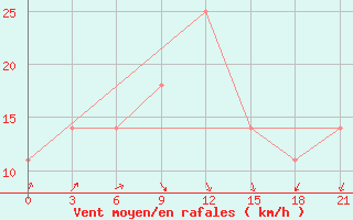 Courbe de la force du vent pour Golubovka