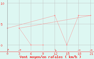 Courbe de la force du vent pour Gjuriste-Pgc